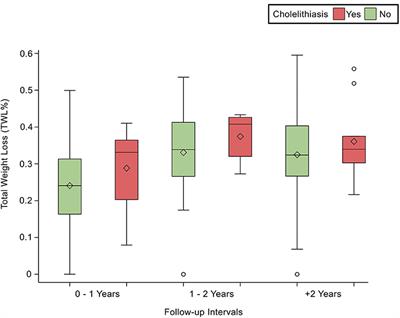 The Incidence and Risk Factors of Cholelithiasis Development After Bariatric Surgery in Saudi Arabia: A Two-Center Retrospective Cohort Study